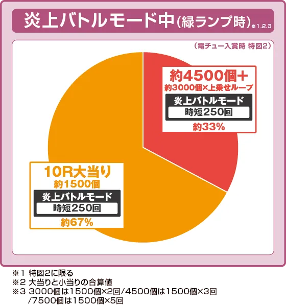 e 피버 화화소방대2 베니마루ver. 연출 이미지 3