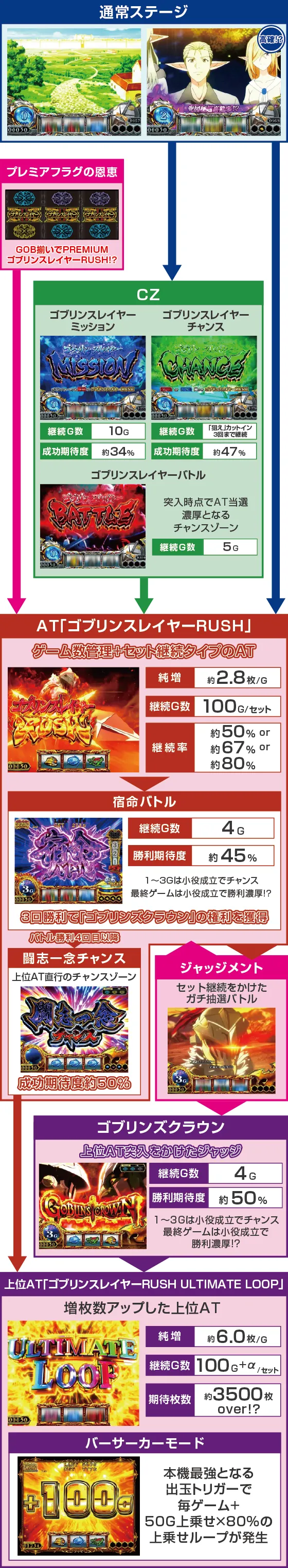 ゴブリンスレイヤー2 게임 플로우 이미지