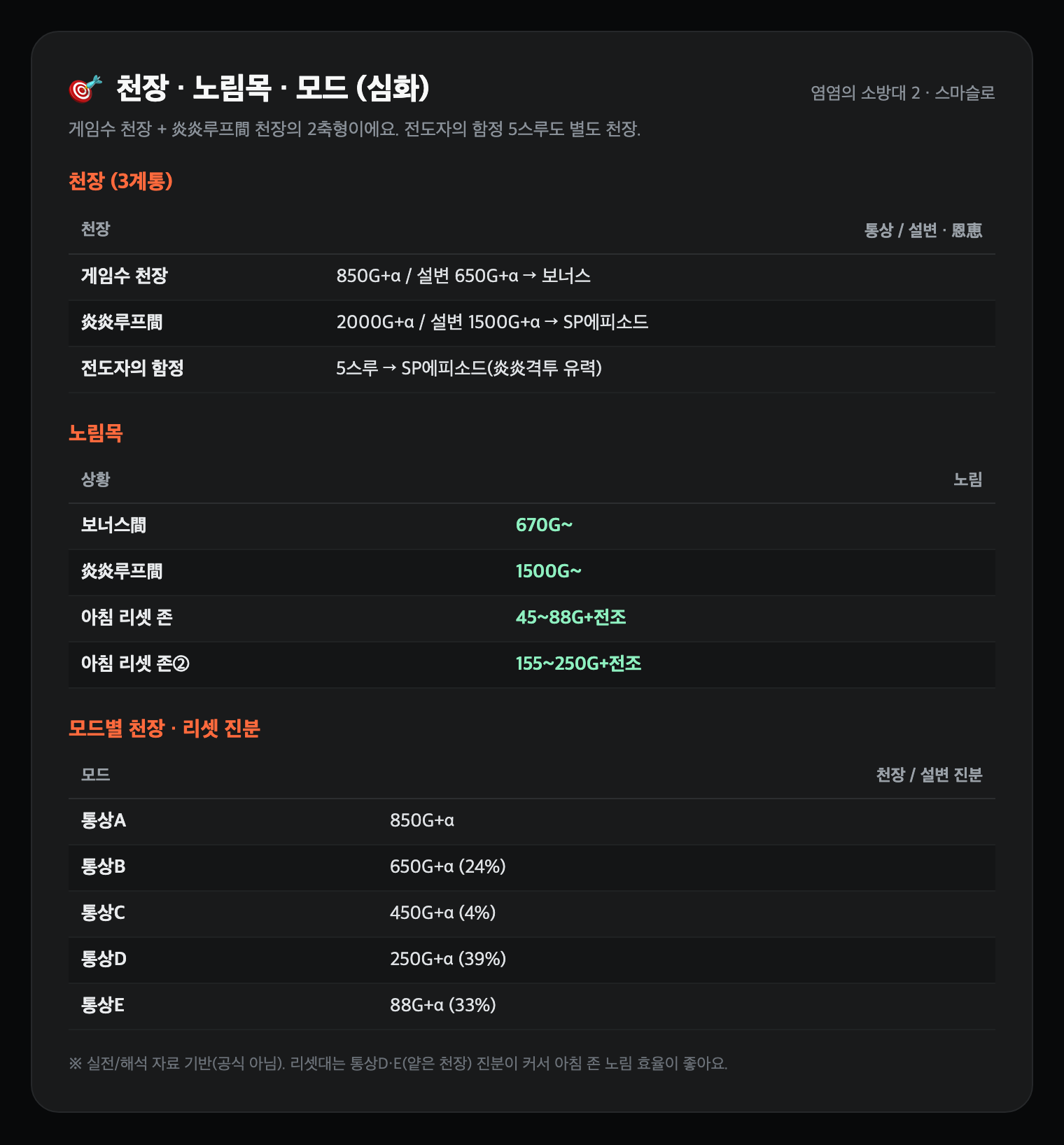 천장·노림목·모드