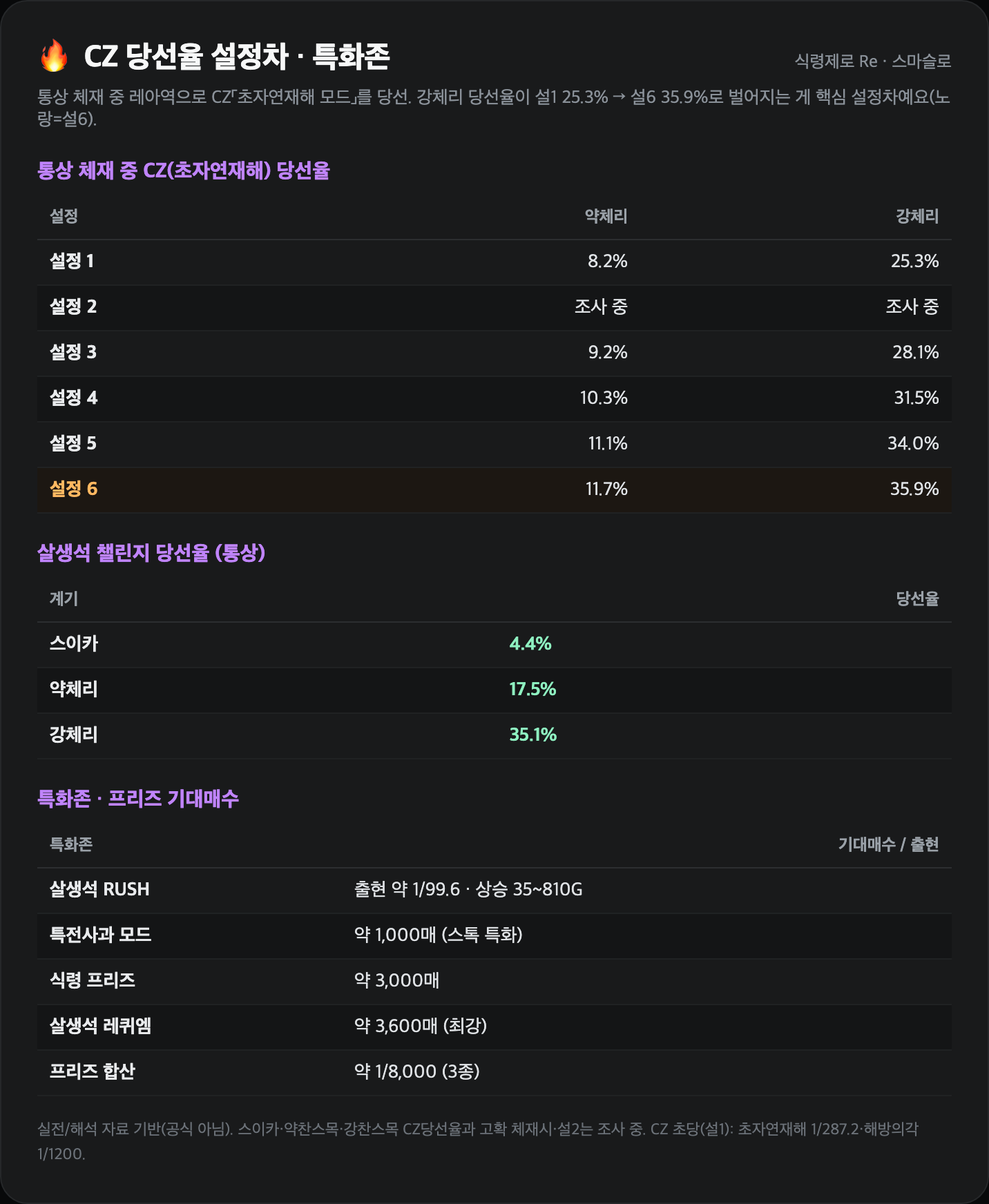 CZ 당선율 설정차·살생석 챌린지·특화존