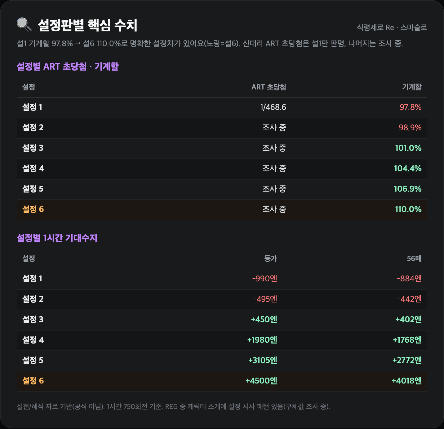 설정별 ART 초당첨·기계할·기대수지