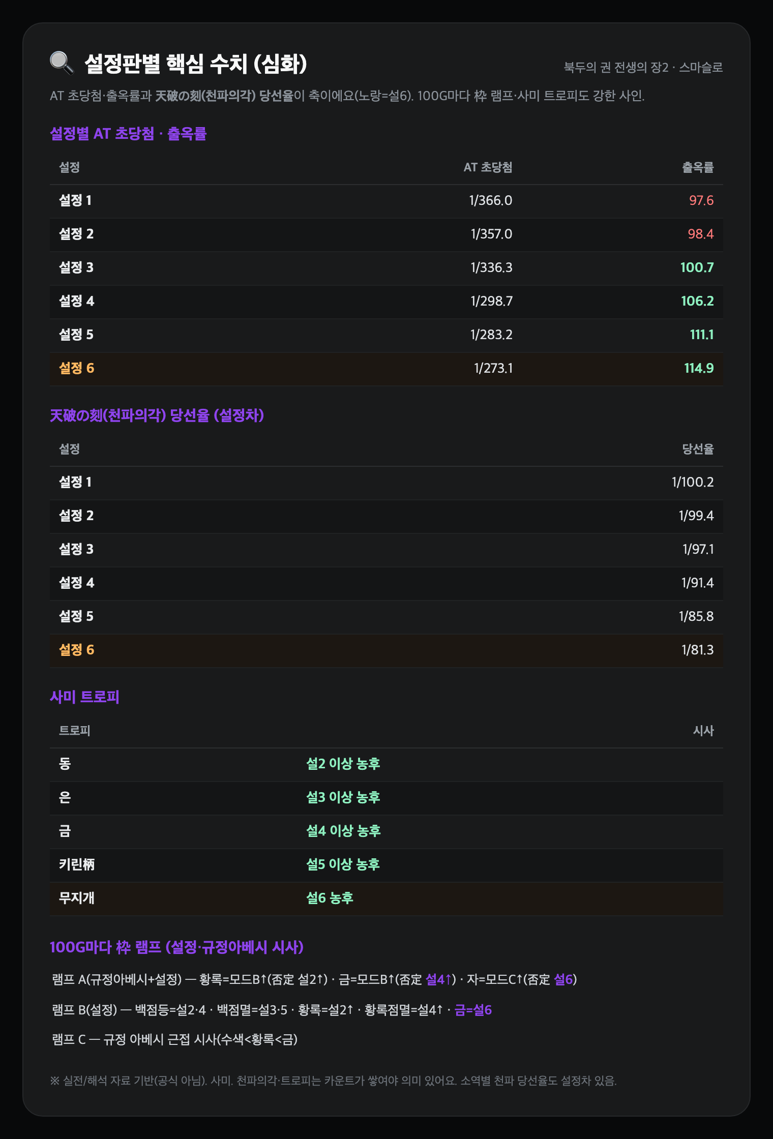 설정판별 핵심 수치