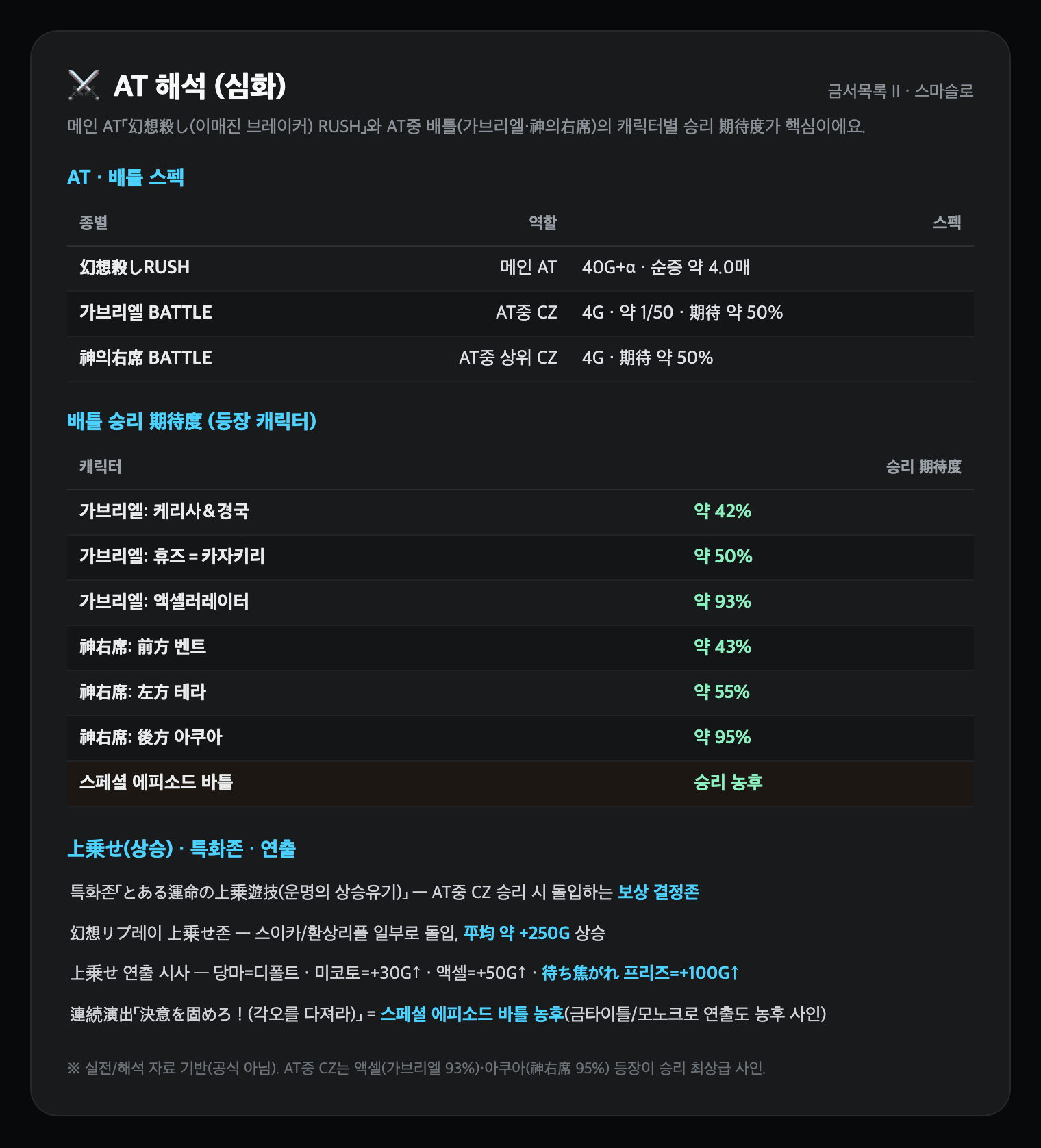 AT 해석 (배틀 승리 期待度·특화·上乗せ)