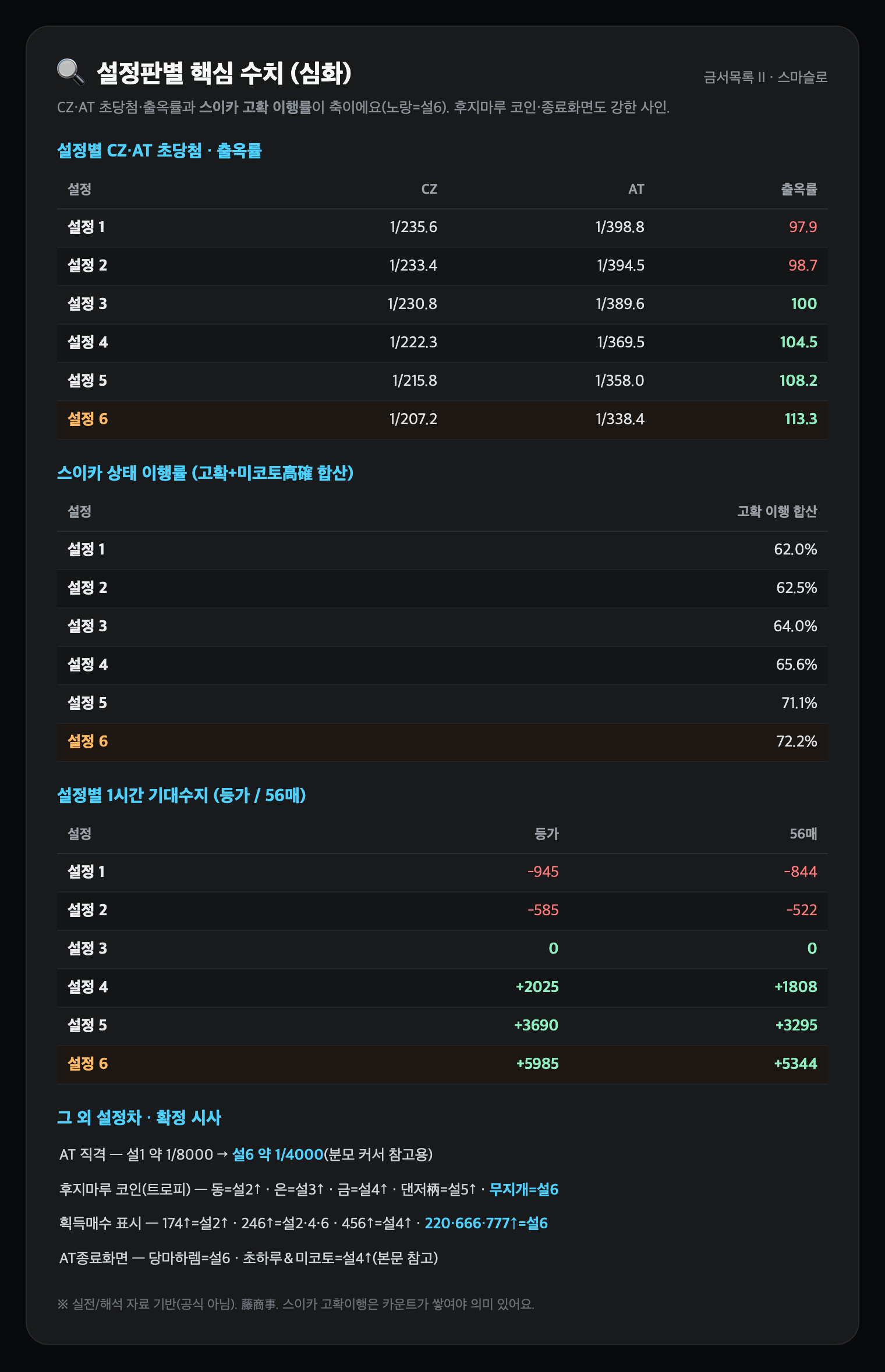 설정판별 핵심 수치