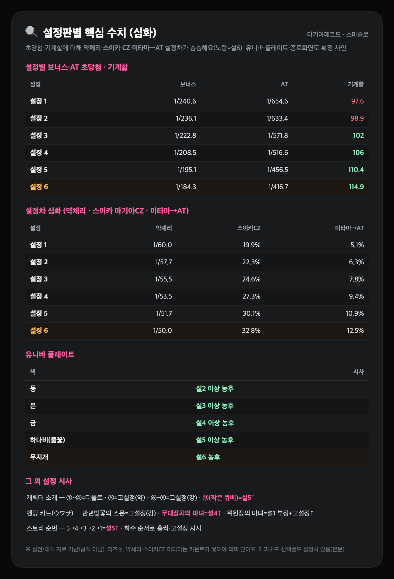 설정판별 핵심 수치