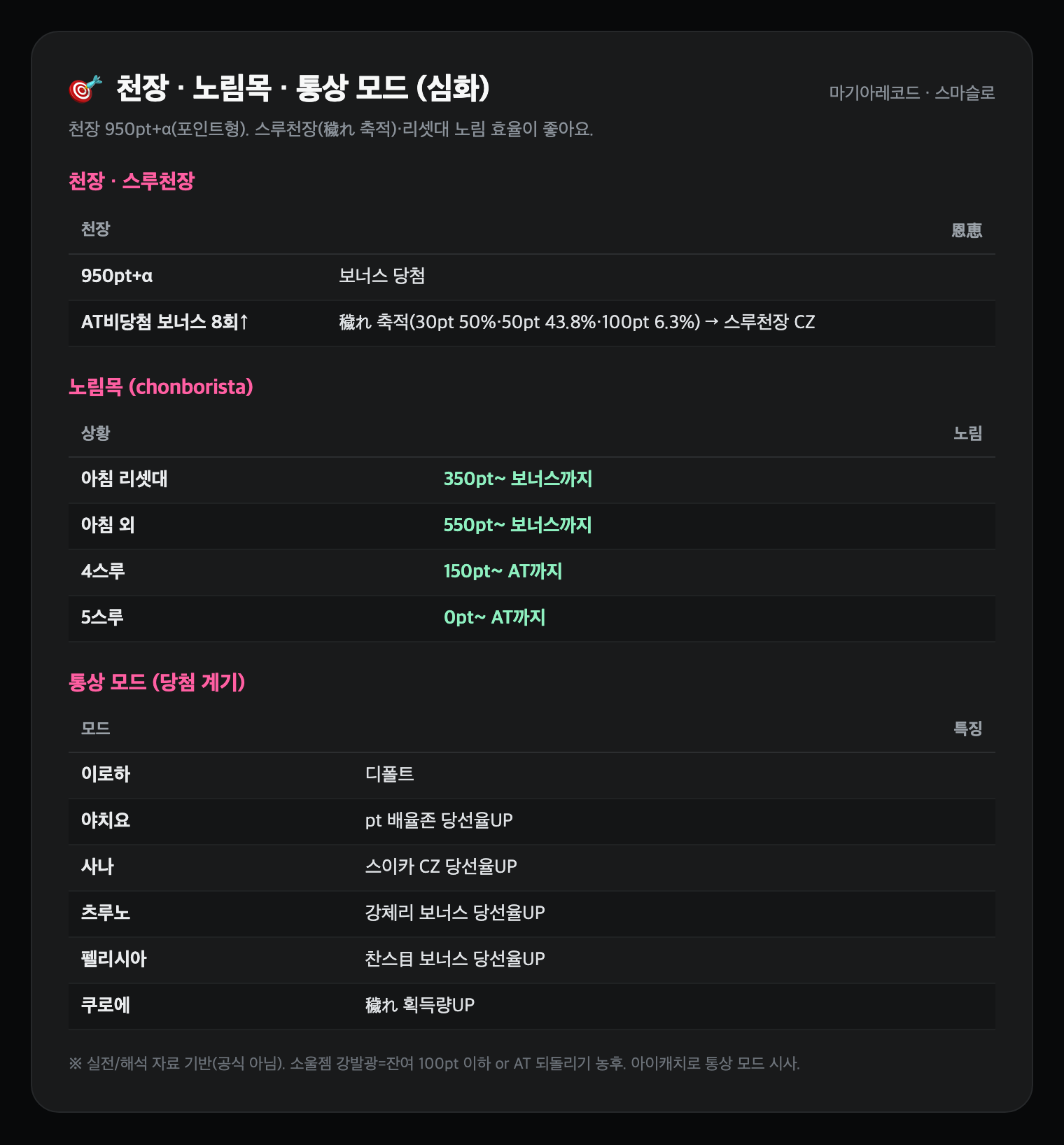 천장·노림목·통상 모드