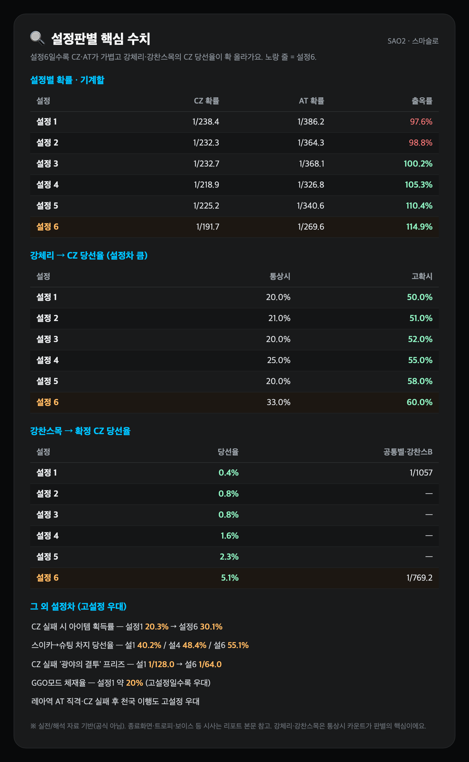 설정판별 핵심 수치 (확률·강체리·강찬스목·기타)