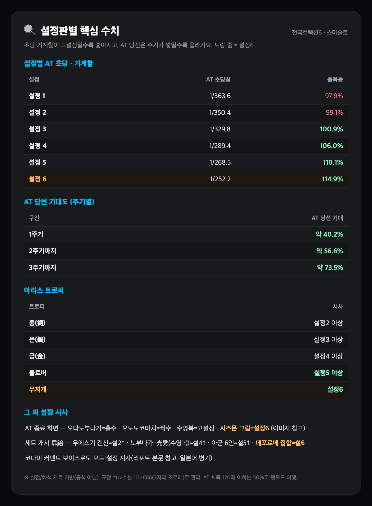설정판별 핵심 수치