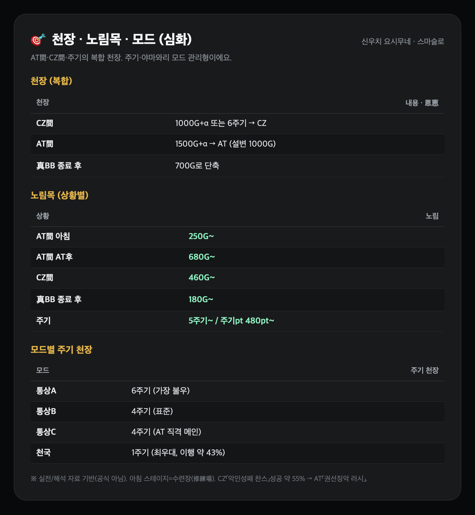 천장·노림목·모드