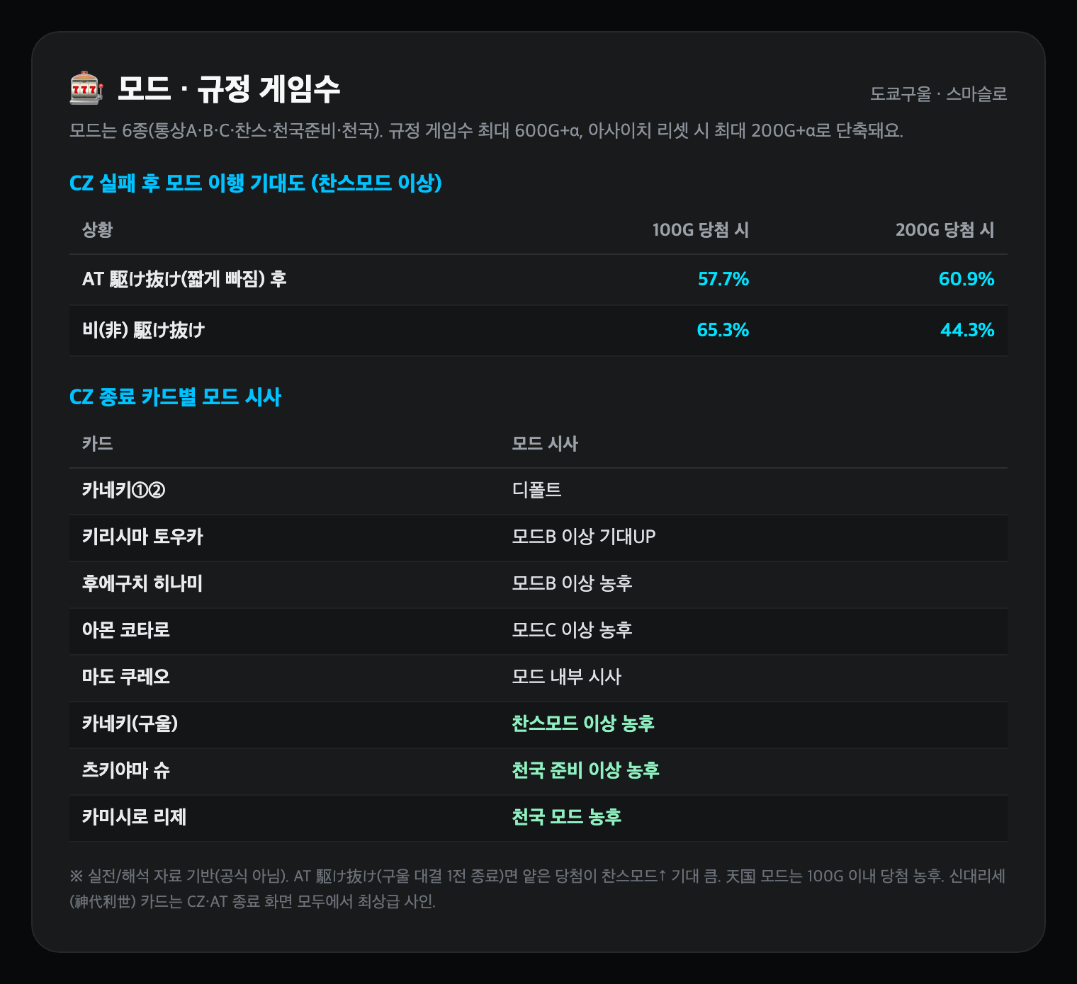 모드·규정 게임수 심화