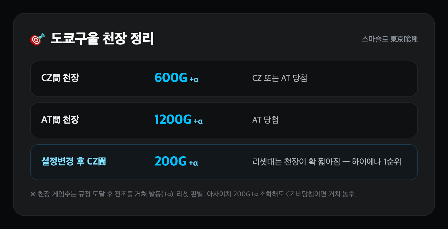 도쿄구울 천장 정리