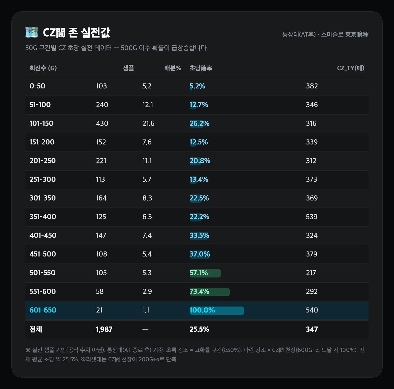 CZ間 존 실전값 (통상대)