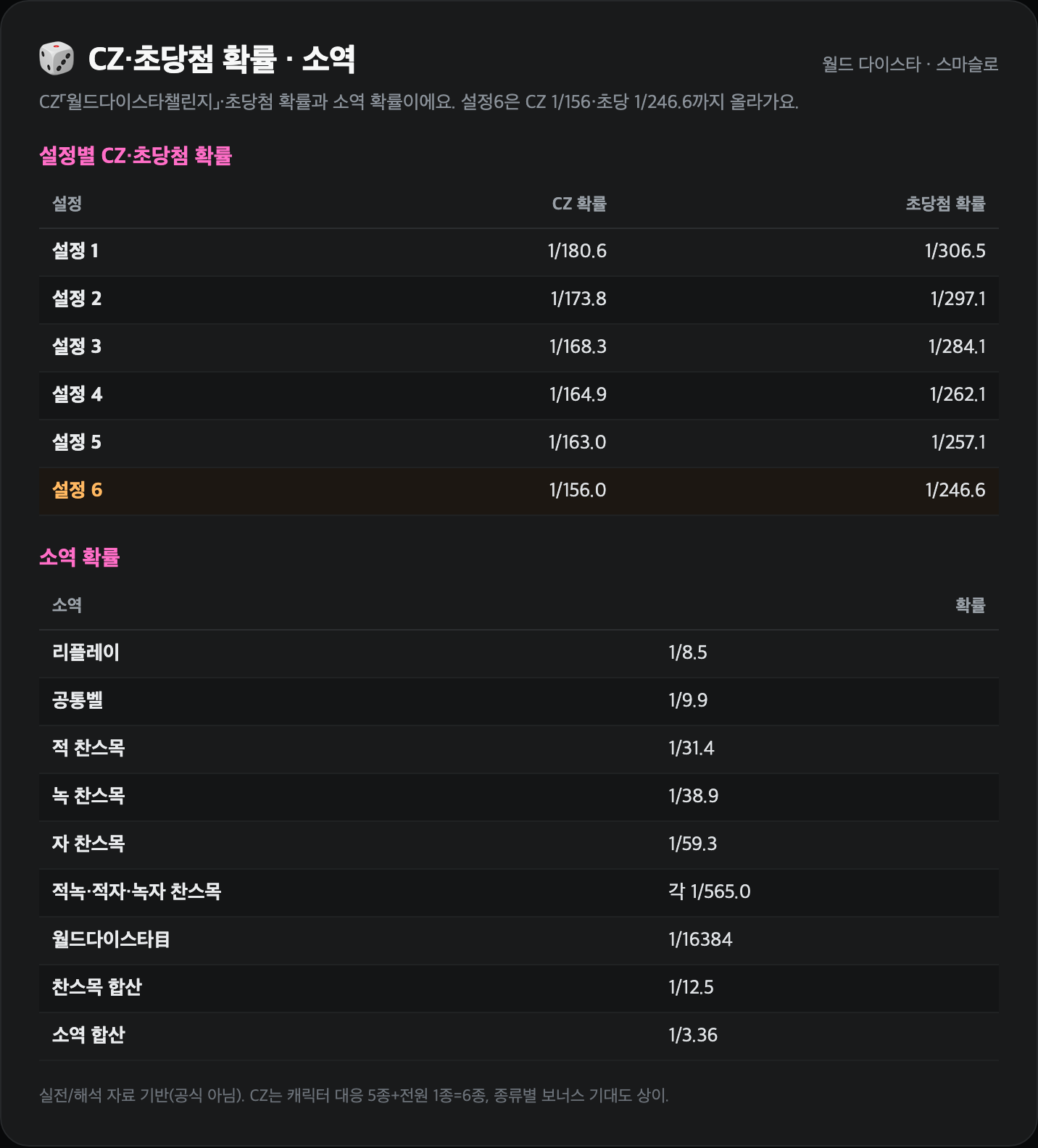 CZ·초당첨 확률·소역 확률