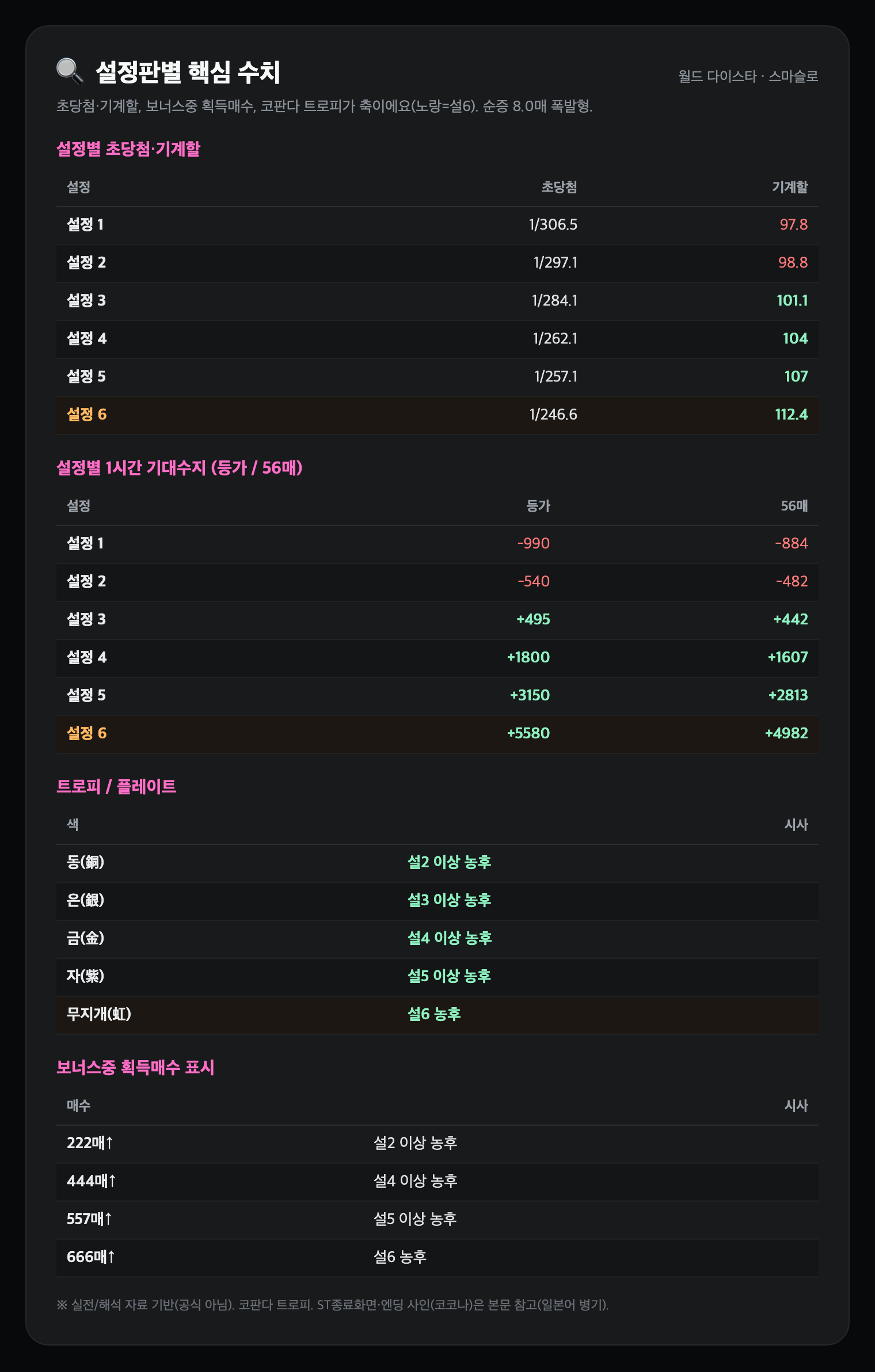 설정판별 핵심 수치 (초당첨·기계할·기대수지·트로피·획득매수)