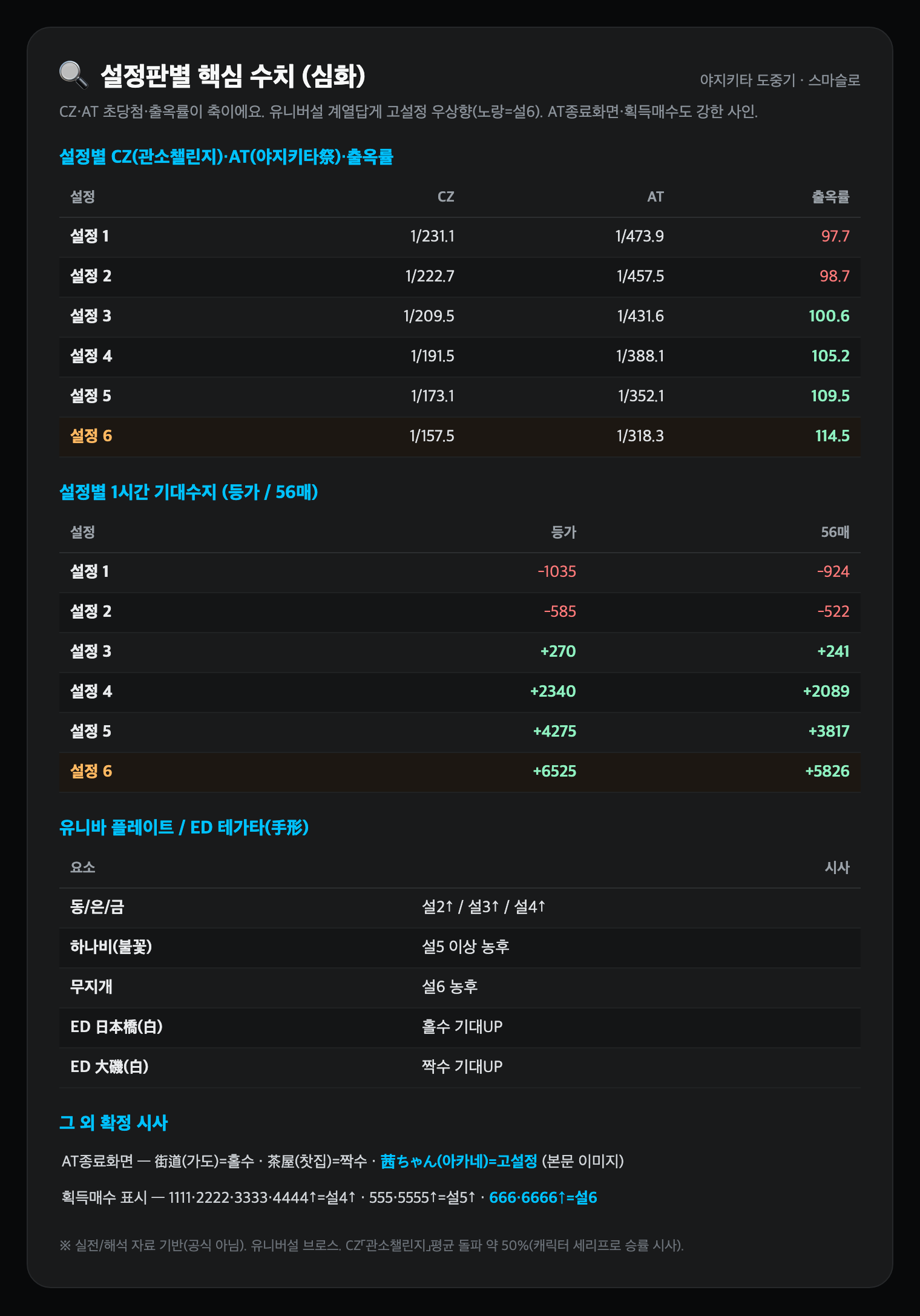 설정판별 핵심 수치